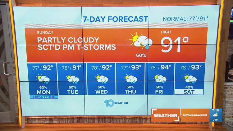 10 Weather: Scattered afternoon storms again Sunday