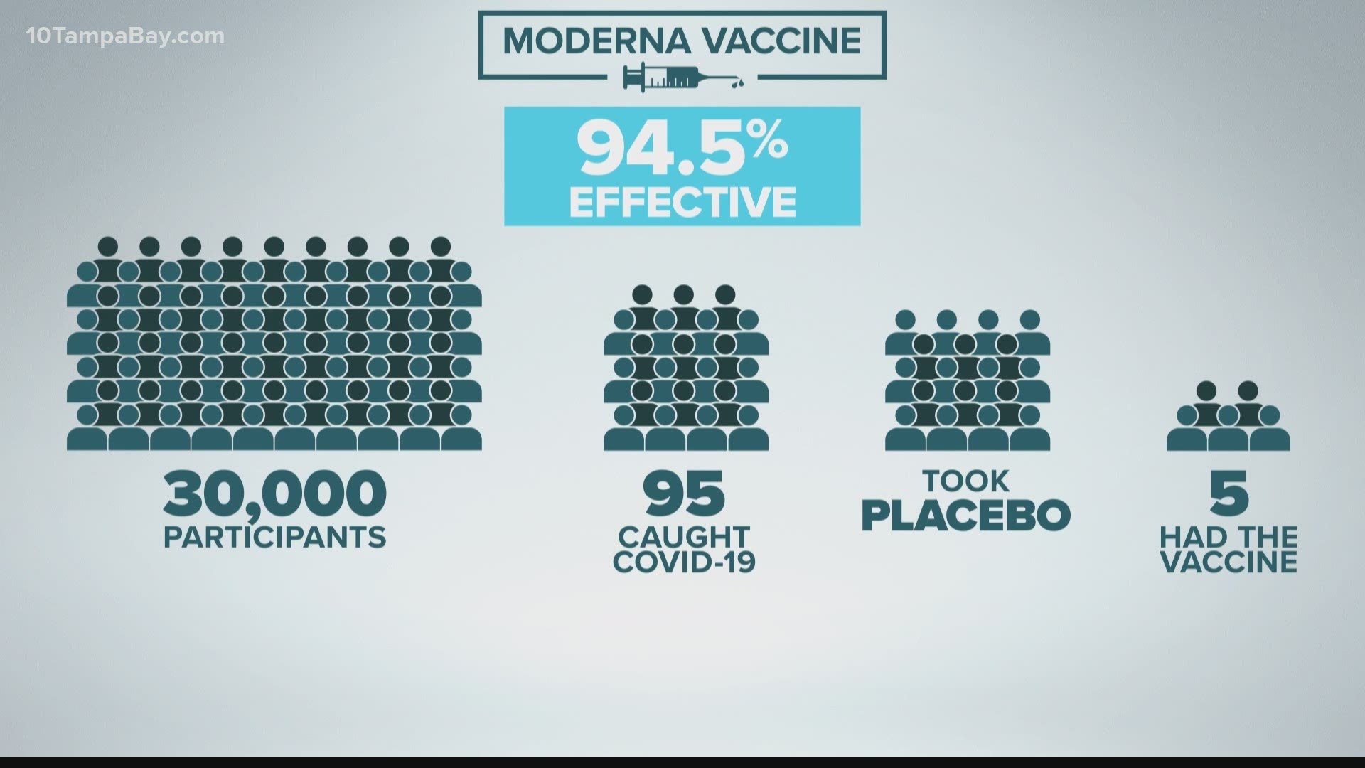 Moderna’s coronavirus vaccine is easier to handle since it doesn’t need to be stored at ultra-frozen temperatures.