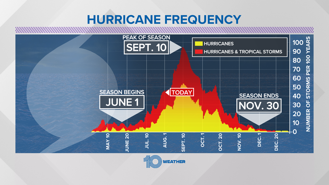 A third of hurricane season is over, but the peak is yet to come