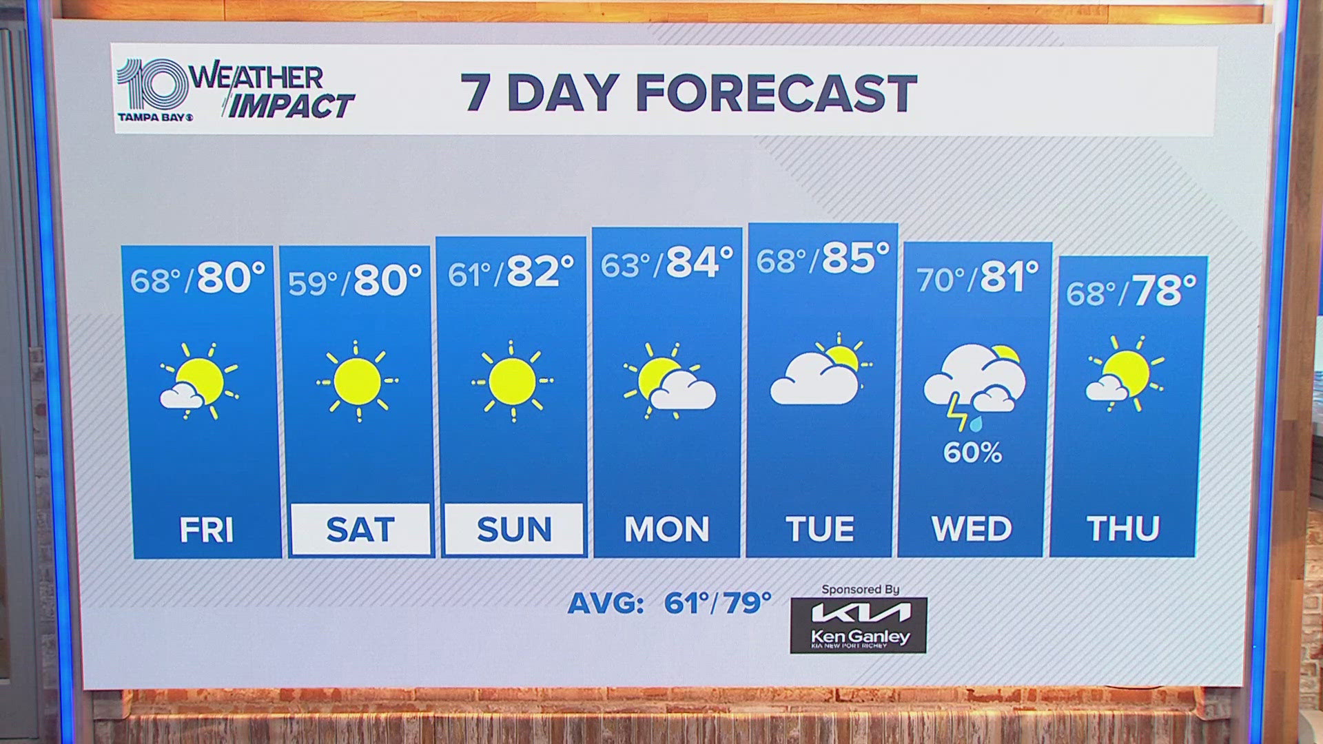 A cold front arrives Thursday night, which will create a November weekend with much cooler conditions.