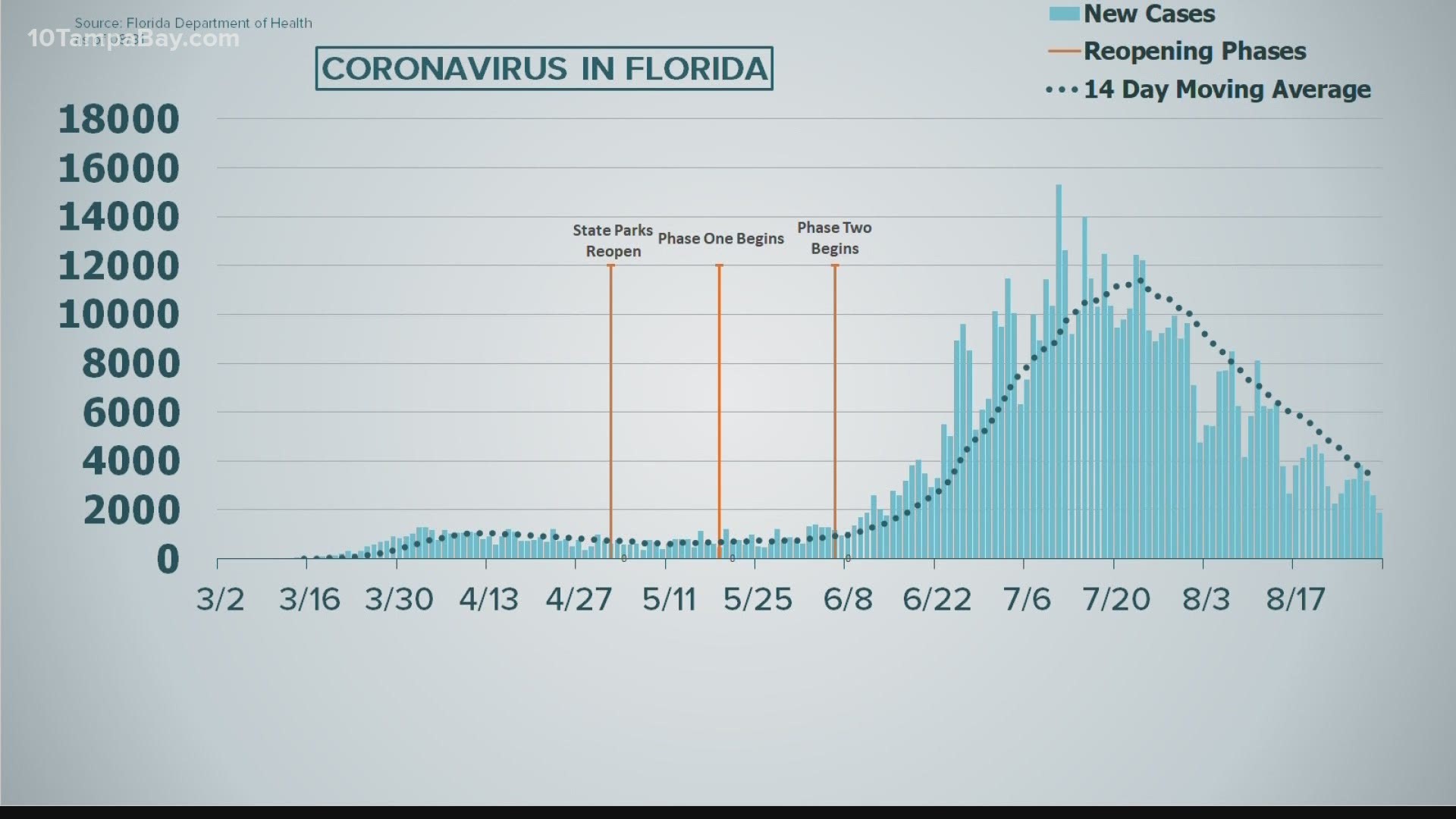 Out of 39,507 test results returned from labs, 5.52% were positive for coronavirus.