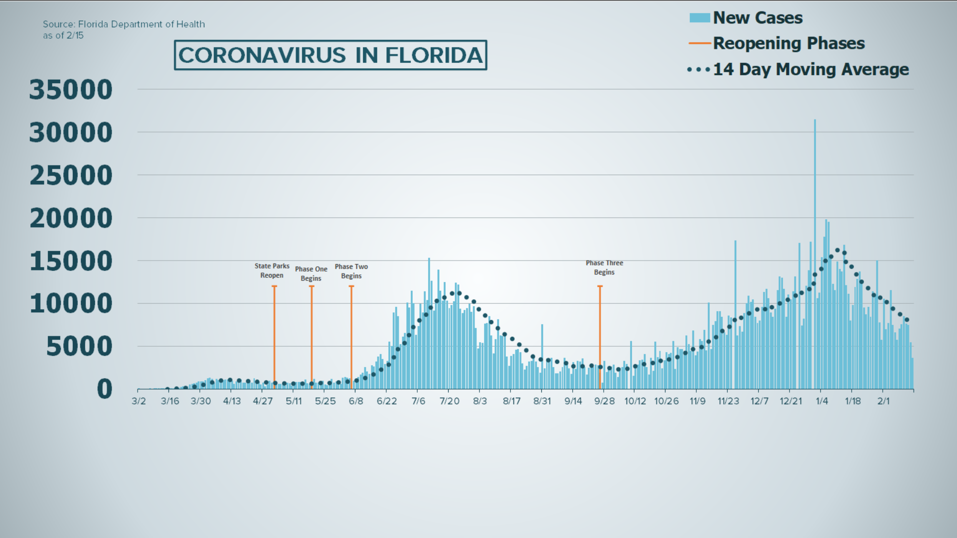 Florida's latest COVID deaths, cases and hospitalizations