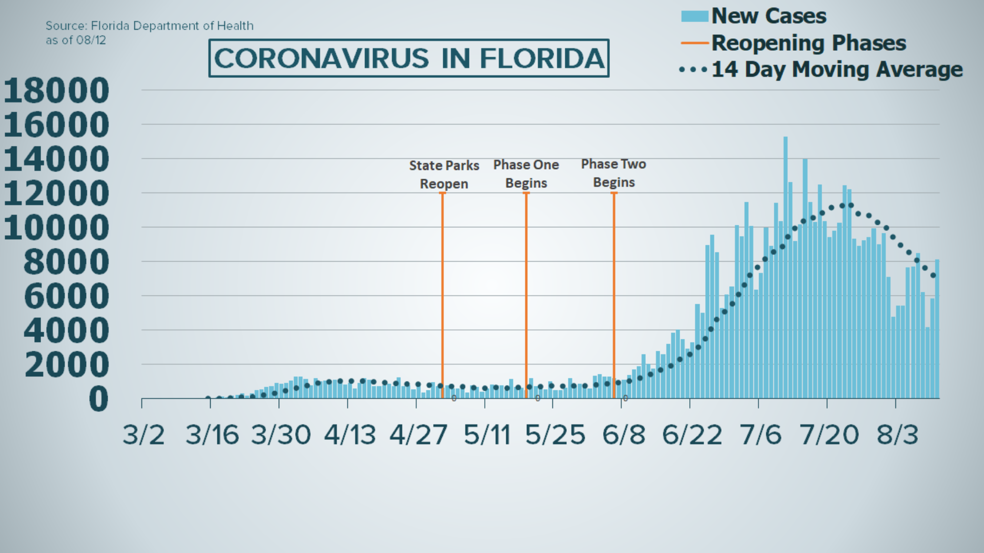 It's the second day in a row the state reported more than 200 new deaths from coronavirus.