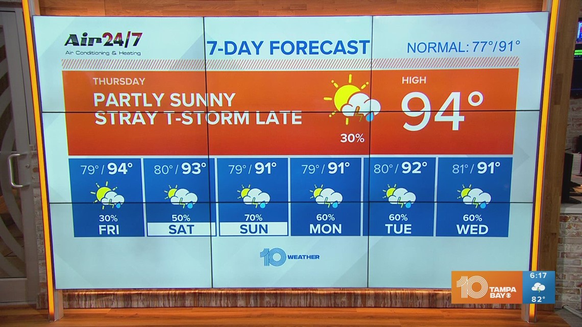 10 Weather: Another hot and hazy day, few late-day storms