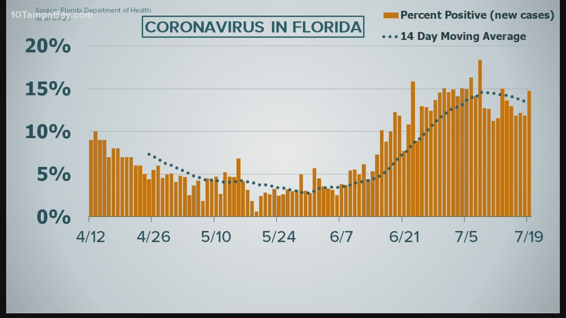 Monday's report was the sixth day in a row the state reported a single-day total of more than 10,000 new coronavirus cases.