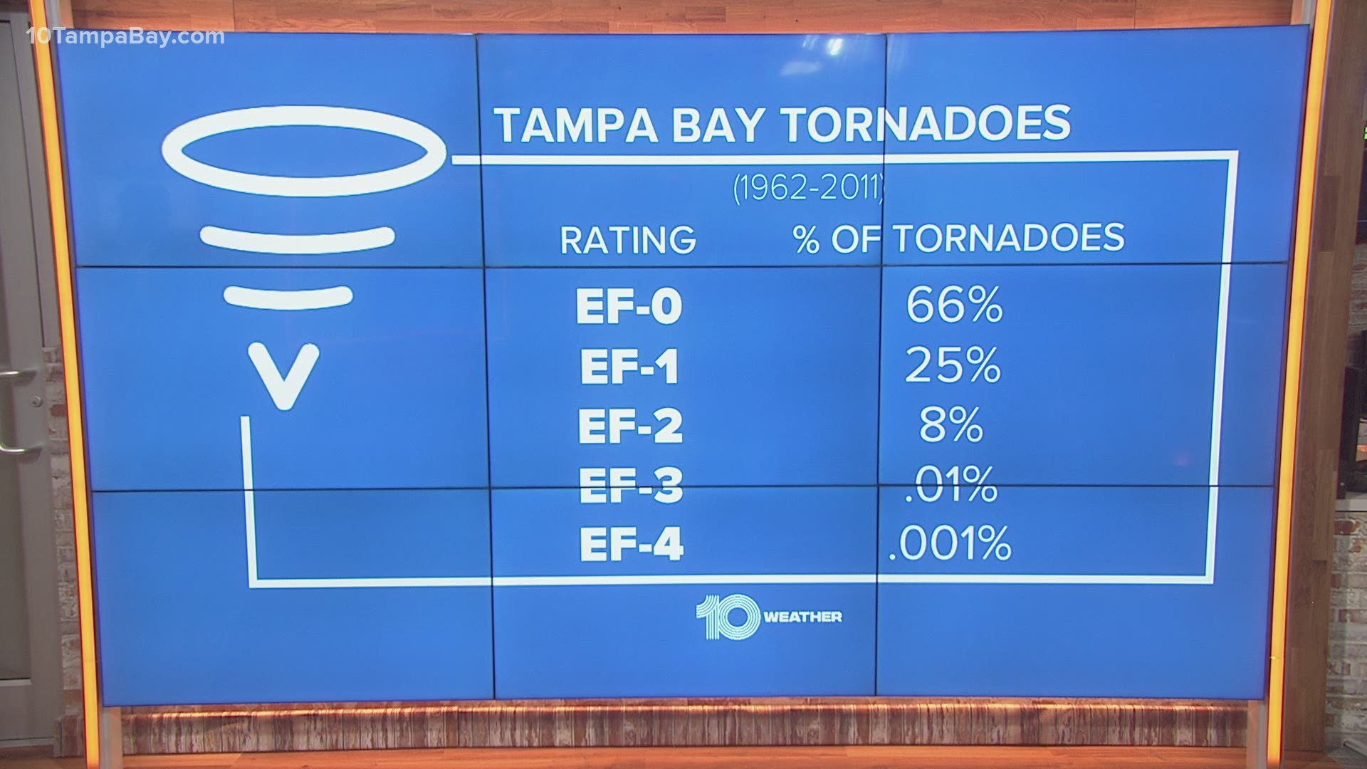 After severe weather swept through Tampa Bay Wednesday, the National Weather Service will survey where a radar confirmed tornado was.