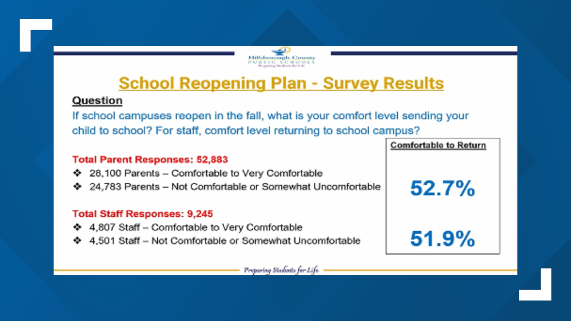 Hillsborough County schools reopening Survey results