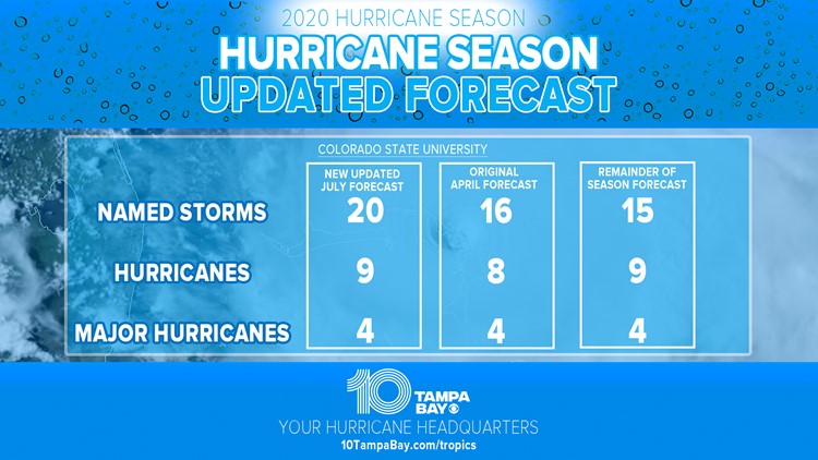 New hurricane season forecast predicts 20 named storms, 9 hurricanes ...