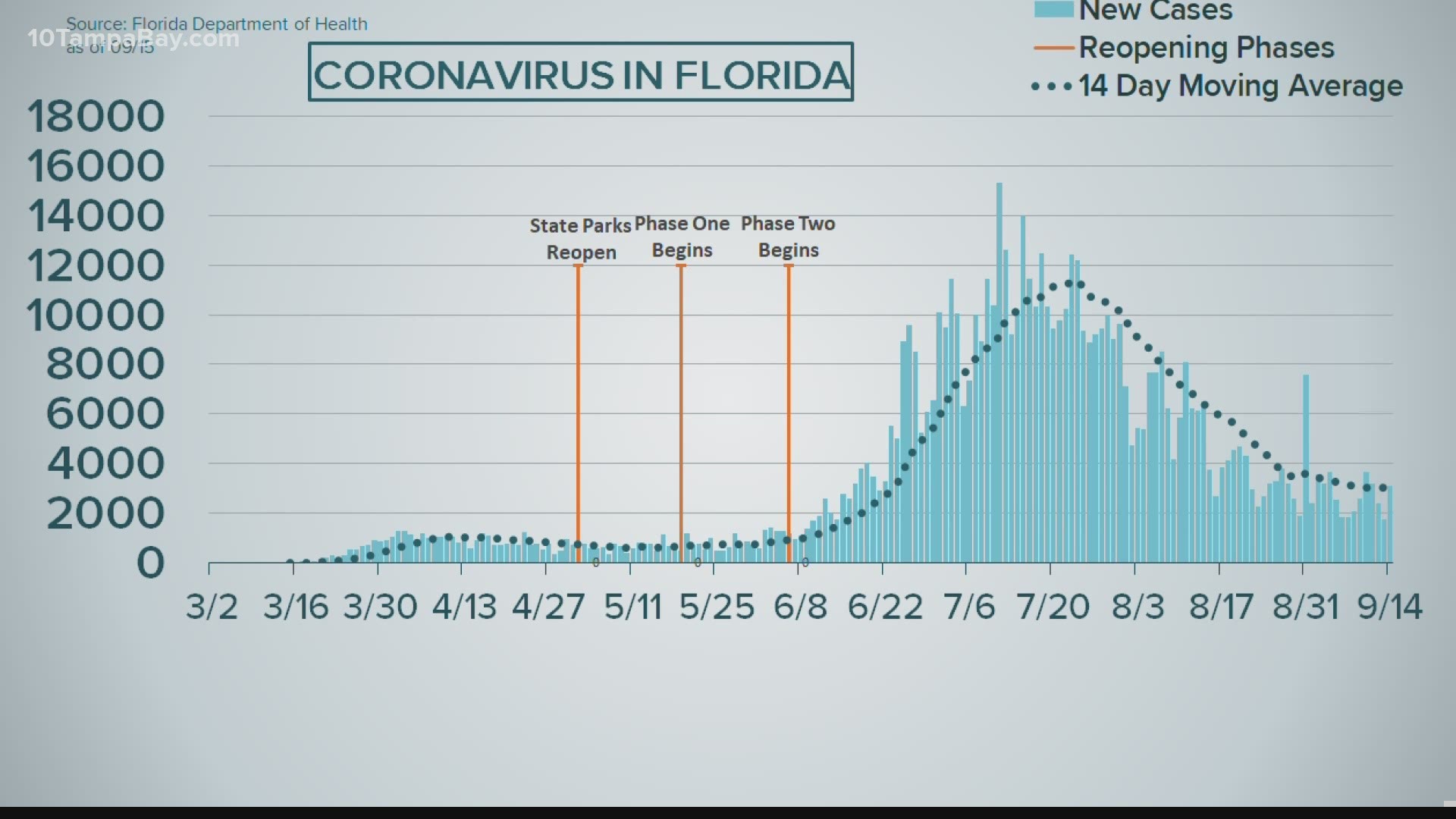 Out of 68,958 test results returned from labs, 4.22 percent were positive for coronavirus.