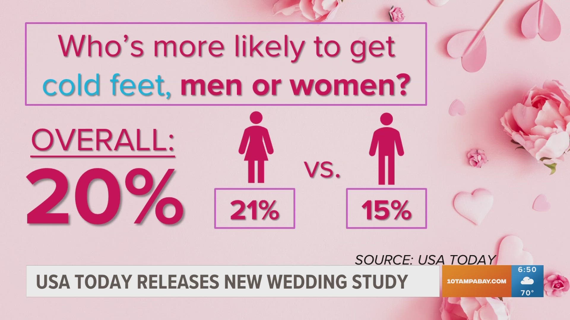 86% of Americans find the cost of weddings to be worth it.