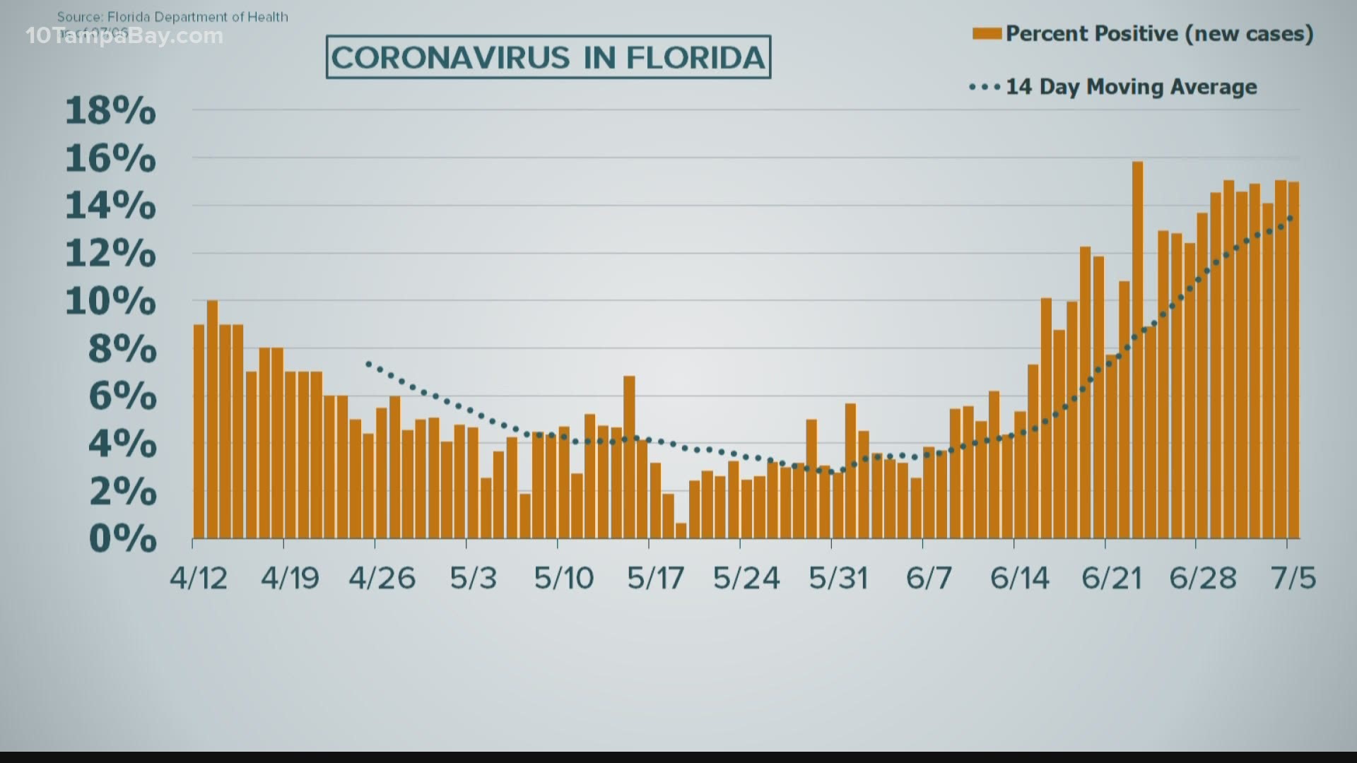 The state on Monday reported a total of 206,447 confirmed cases of COVID-19 since the pandemic began.