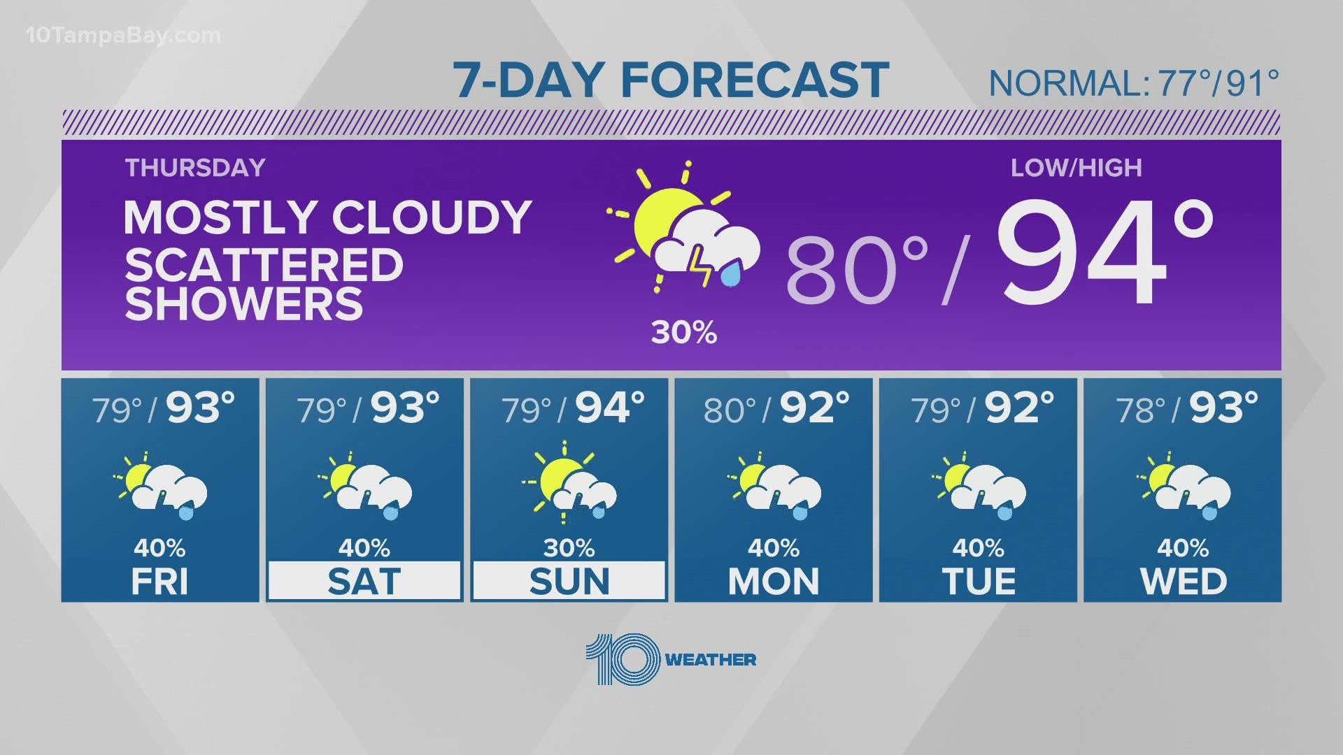 5 p.m. weather sunny high temperatures