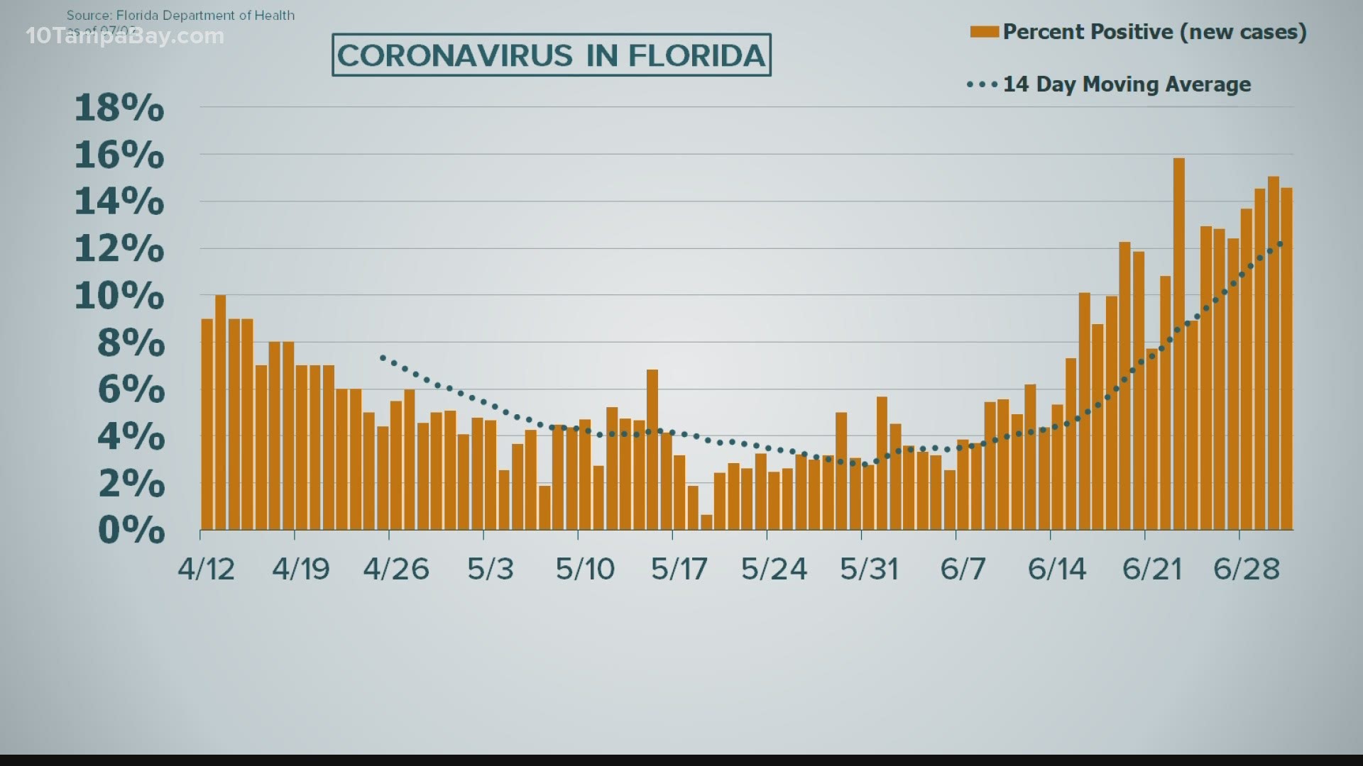 The state of Florida has reported more than 169,000 cases of COVID-19 since March.