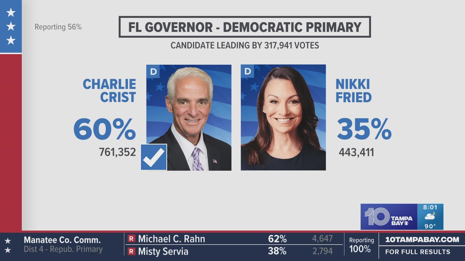 Crist defeats Agriculture Commissioner Nikki Fried and will face Gov. Ron DeSantis in November.