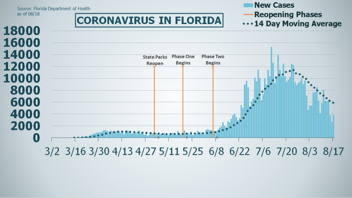 Florida reports 3,838 new COVID19 cases; Tampa Bay hospitalizations