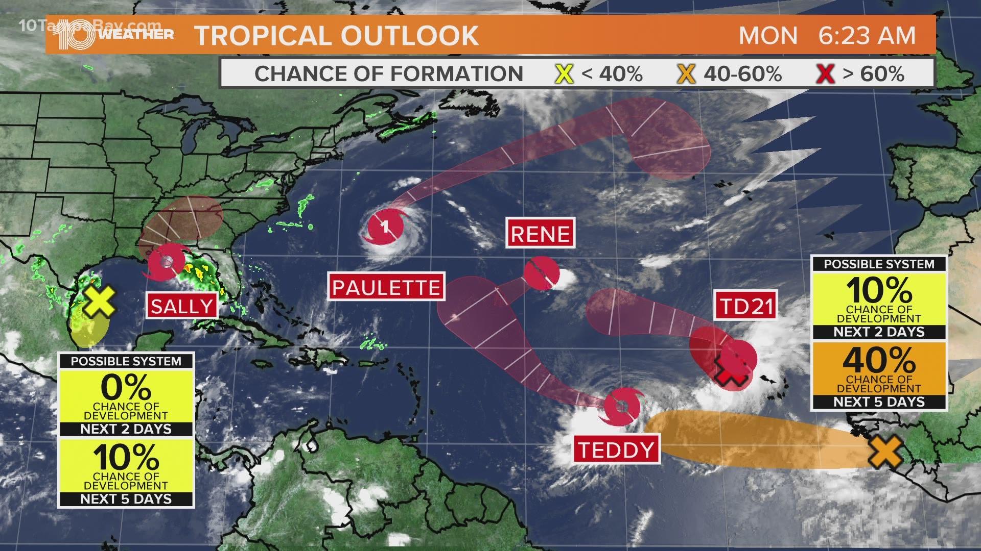 The tropics are super busy on Monday, Sept. 14, 2020. There is Hurricane Paulette, tropical storms Sally and Teddy, Tropical Depressions 21 and TD Rene.