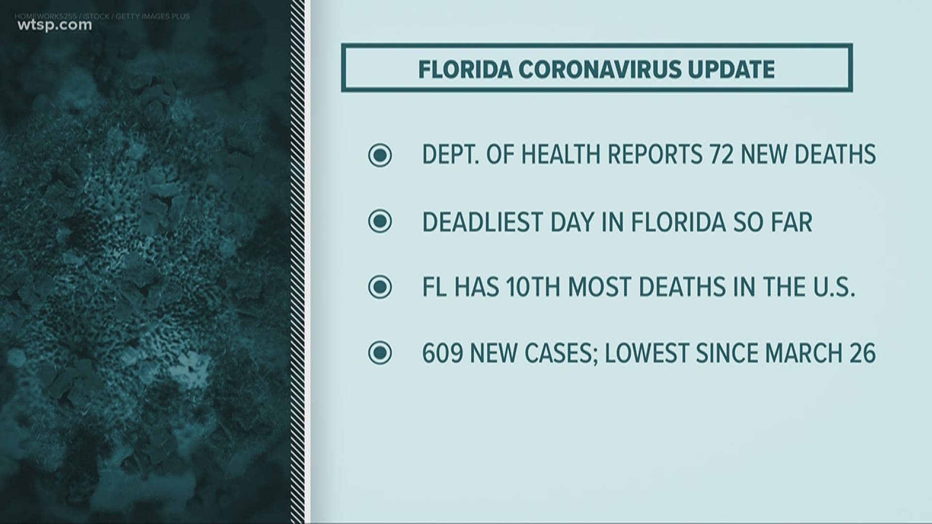 Florida Health reports 571 people have died from COVID-19 coronavirus, an increase of 72 people since Monday evening.