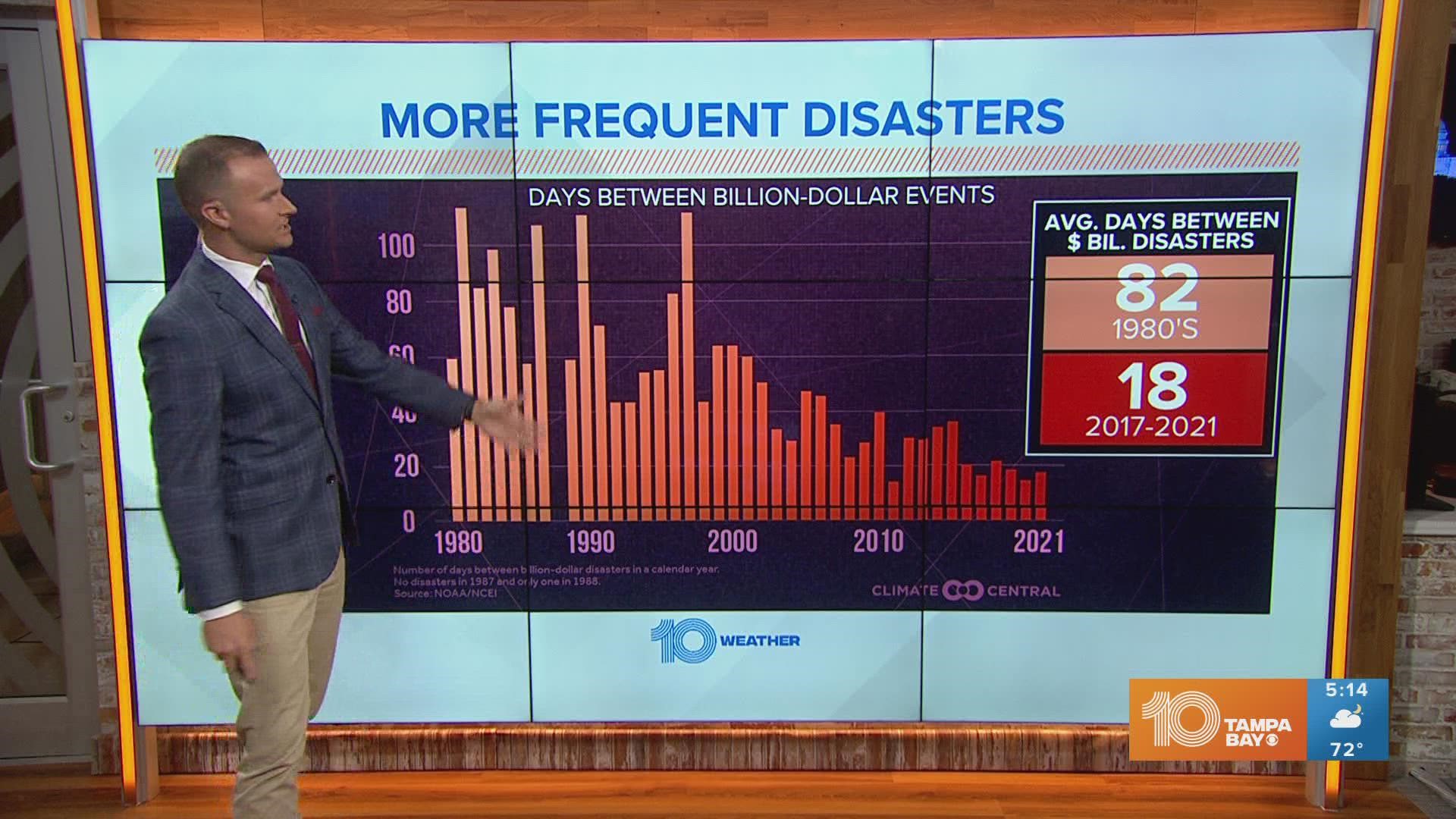 Hurricane Ian is just the latest billion-dollar disaster this year across the U.S. Grant Gilmore shows us how climate change is affecting the frequency of the events