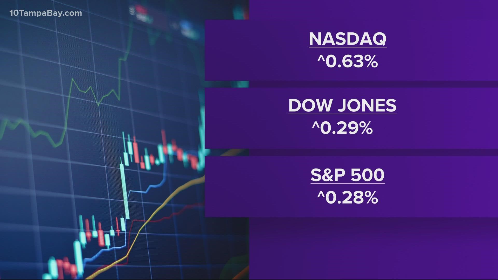 The Dow Jones Industrial Average was down 1,000 points Monday before a major rally in the afternoon.