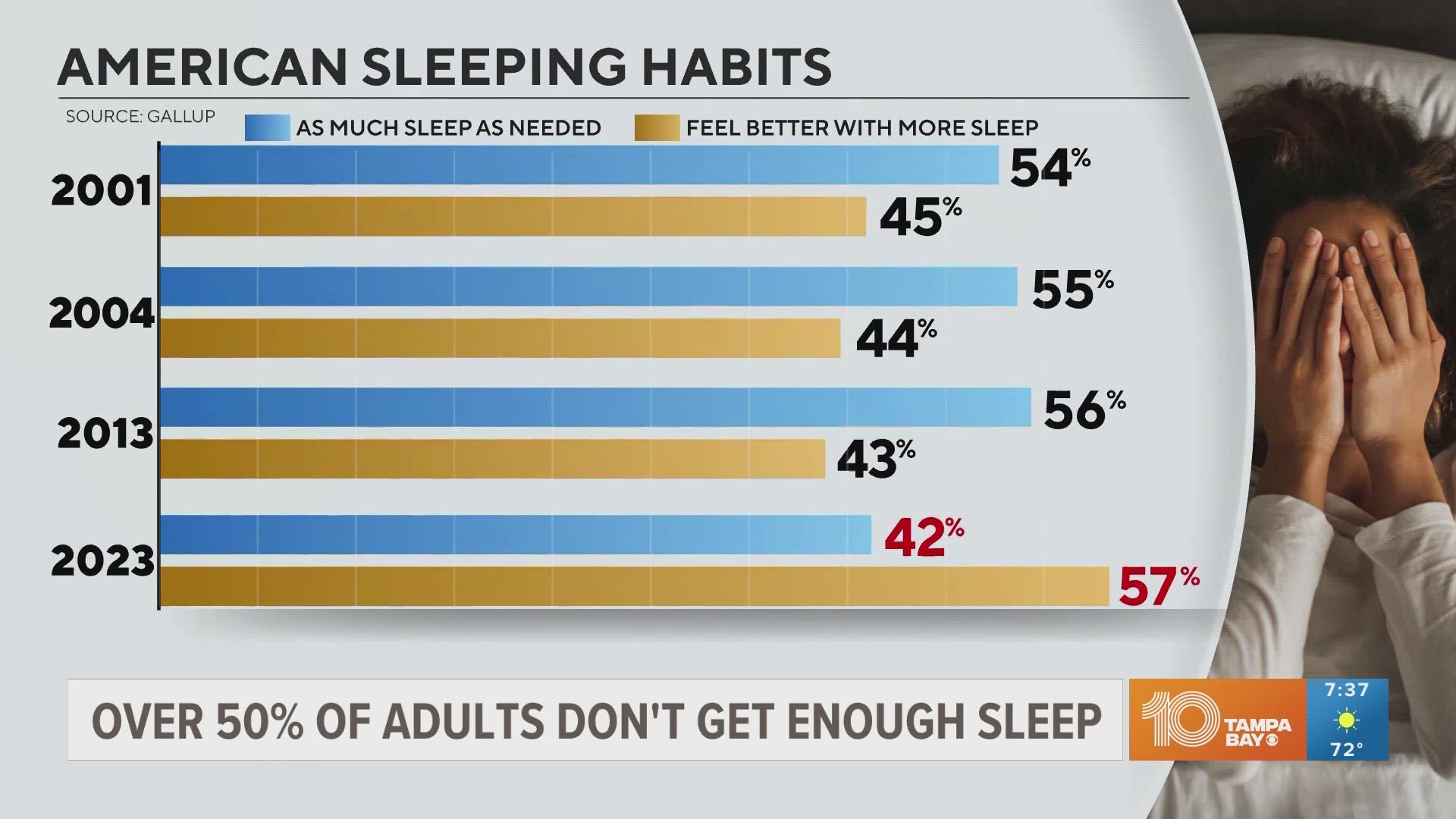 A study found 57% of adults say they would feel better if they got more sleep.