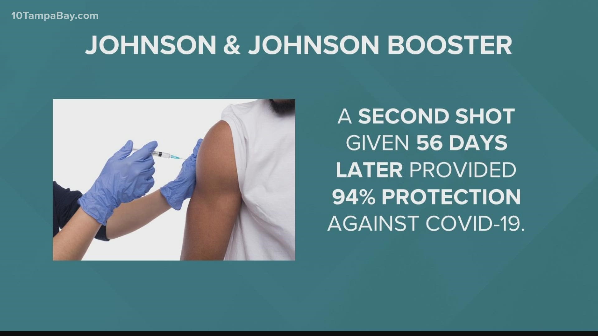 Johnson & Johnson announced a second shot offers stronger protection against COVID-19.