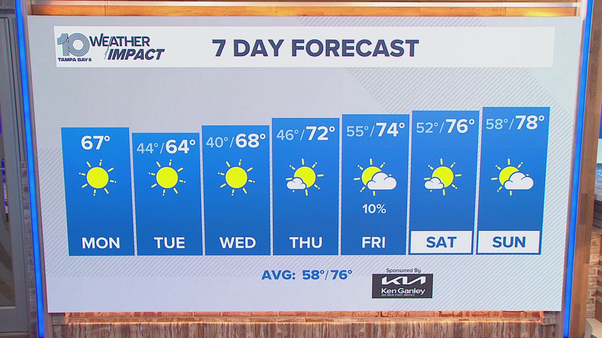 A parade of polar high pressure systems continue to dominate our weather. Make sure to protect the pets and sensitive plants.