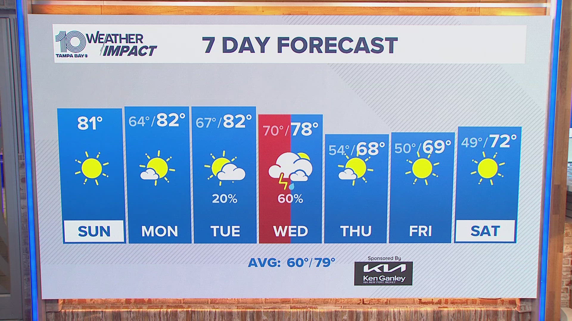 Meteorologist Michael Prangley has the forecast for the Tampa Bay area.