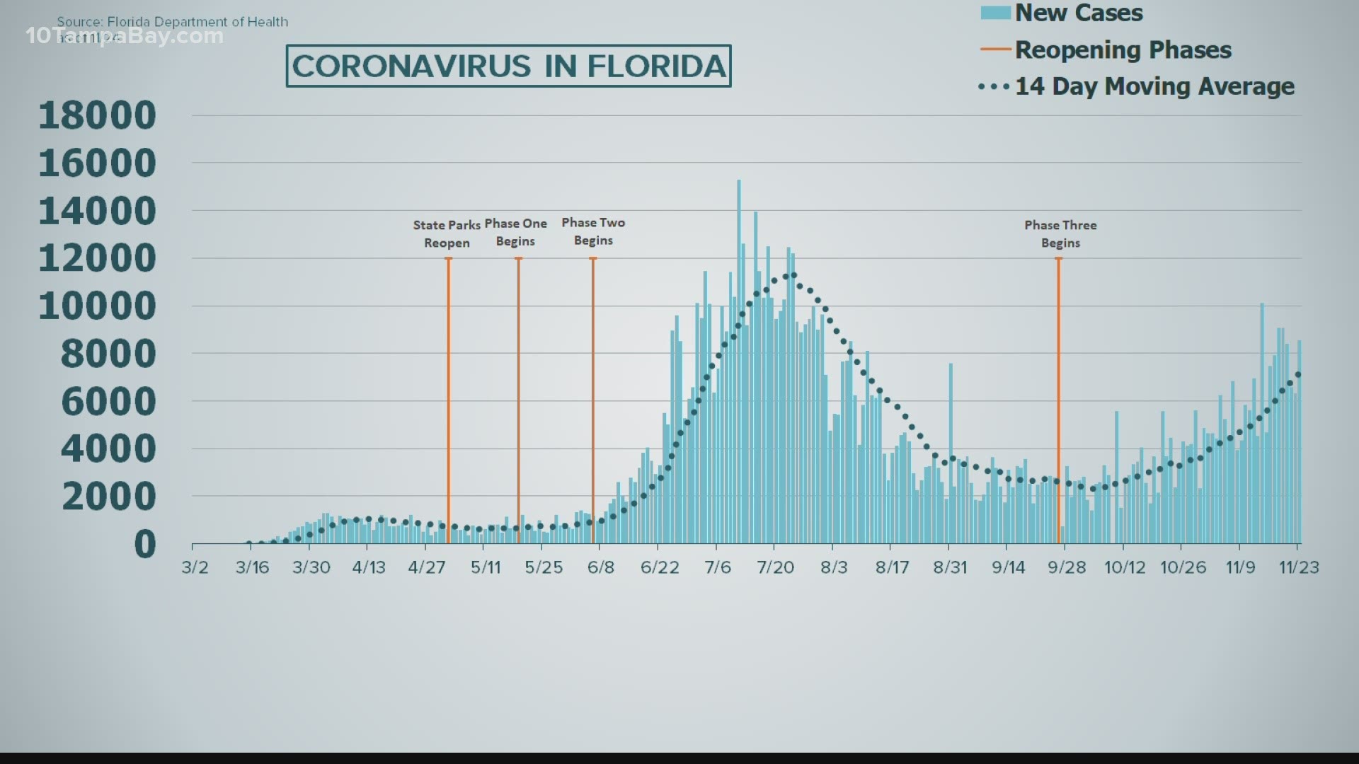 A total of 953,300 people have tested positive in Florida since the pandemic began.