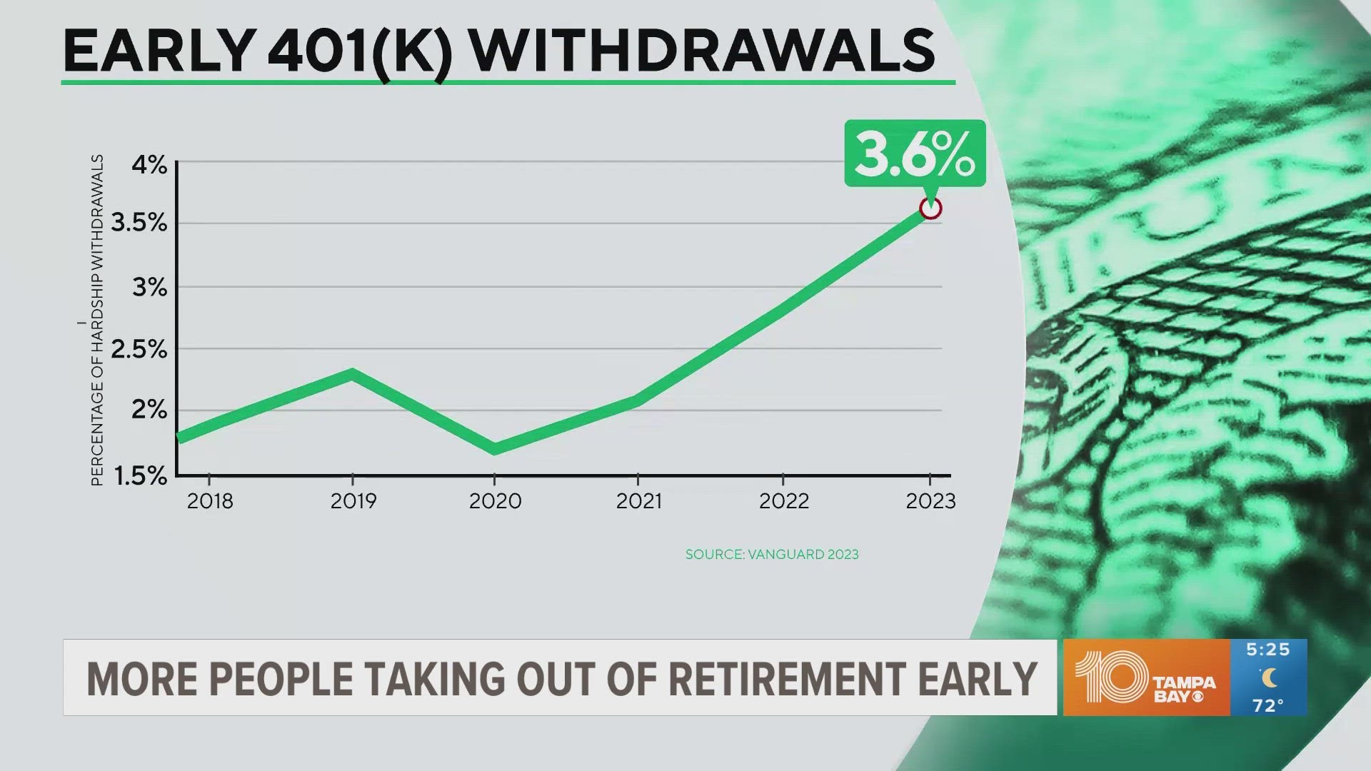 The survey also found more Americans are saving for their retirement, with savings up 43% from the year before.