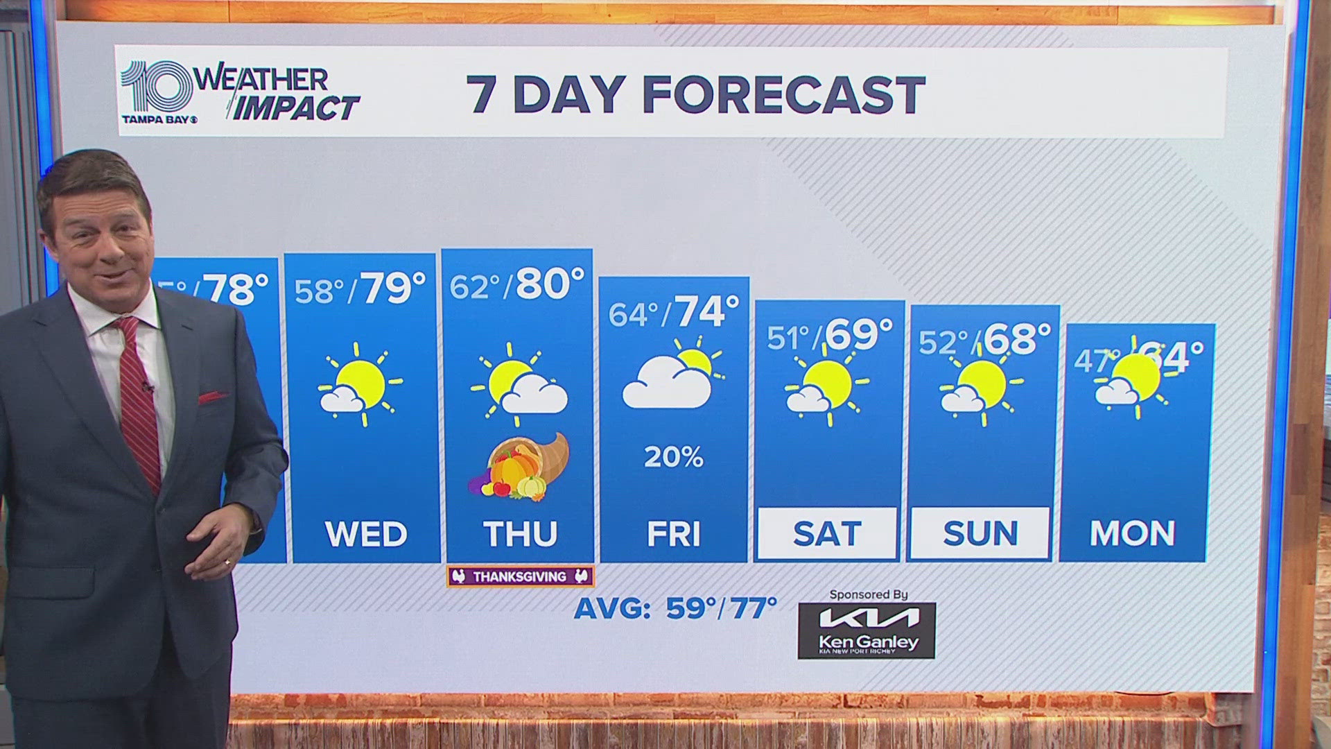 We warm up this week with great weather for traveling and enjoying the company of friends and family. Temperatures topping out around 80 for Thanksgiving!