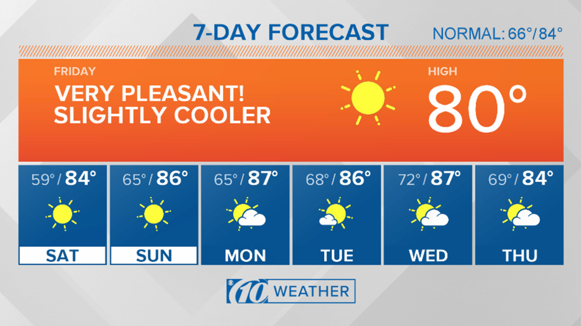 Tampa Bay weather for May 1, 2020 | wtsp.com