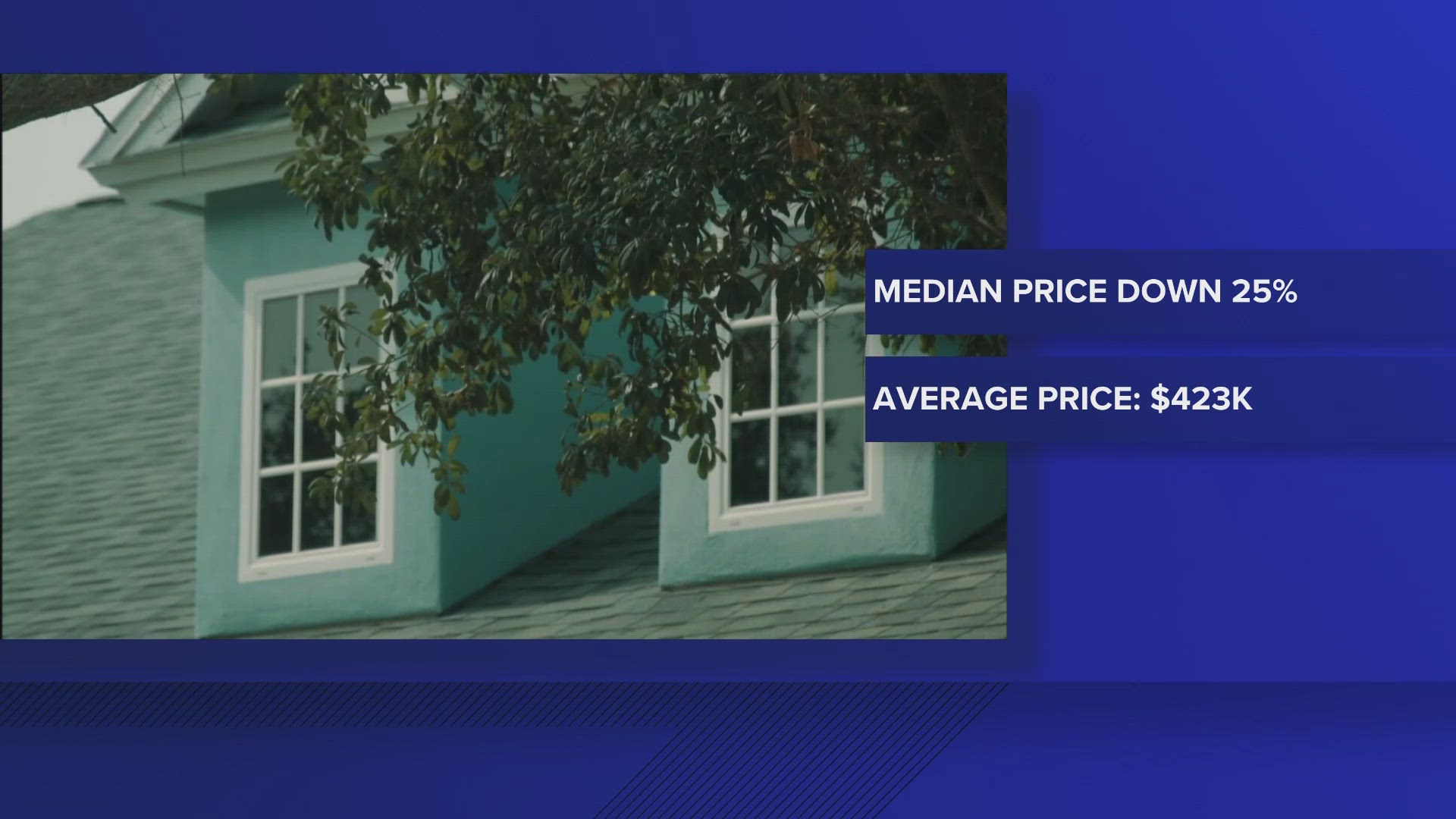 New numbers show there is a 6% decrease year over year for Tampa overall. 