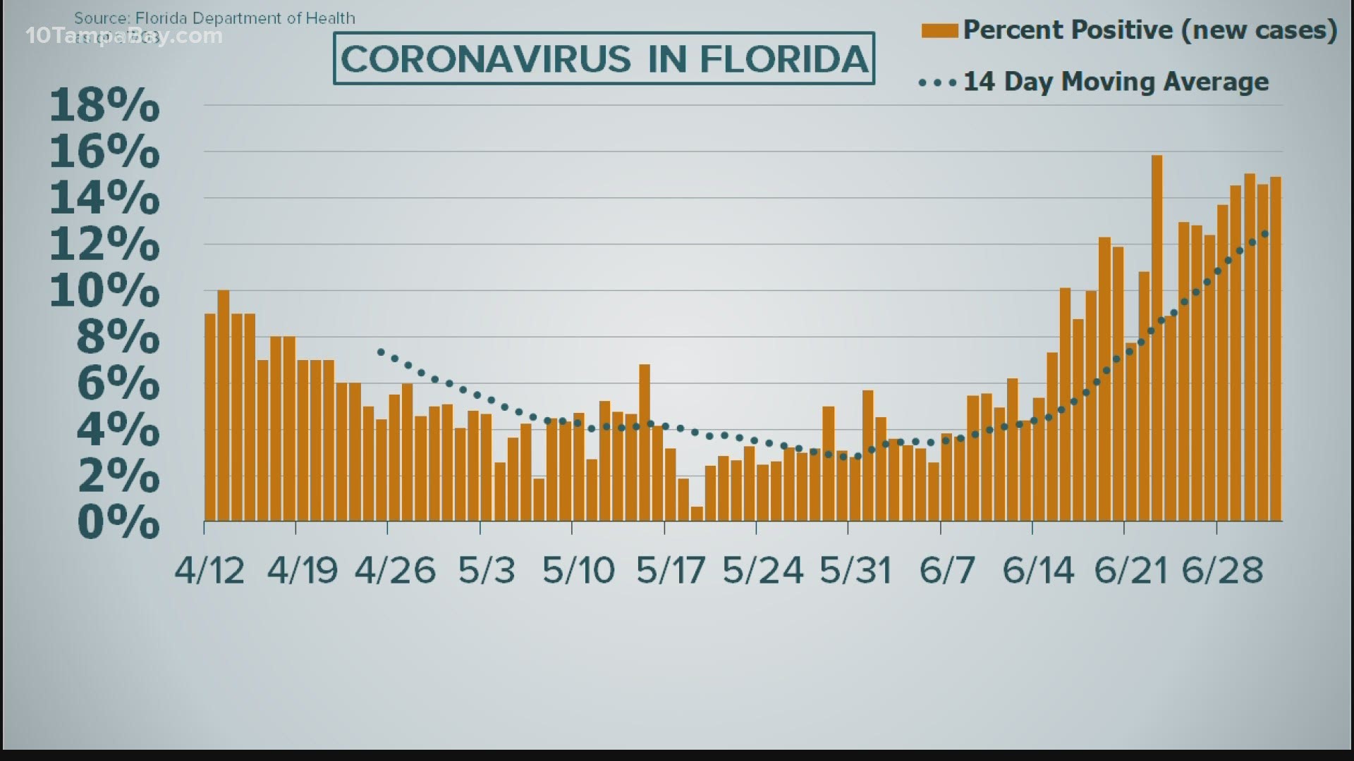 Of the more than 67,000 test results returned on July 2 in Florida, nearly 15 percent were positive. That means nearly 15 in every 100 people tested were infected.