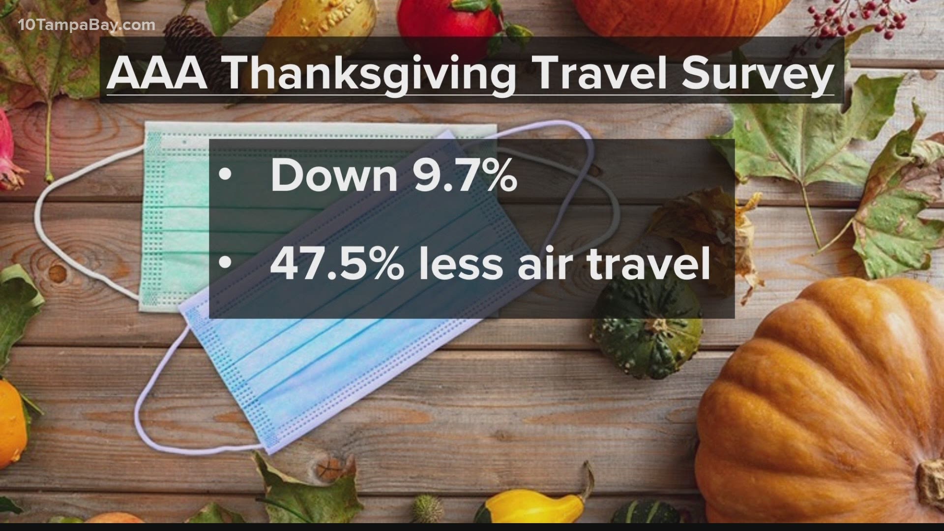 AAA says automobile traffic is projected to make up about 95 percent of all holiday travel, and the organization knows COVID-19 is on people’s minds.