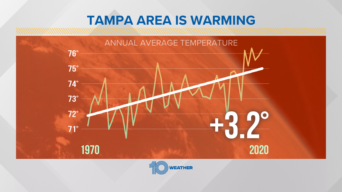 How climate change will impact Tampa Bay over the next decade