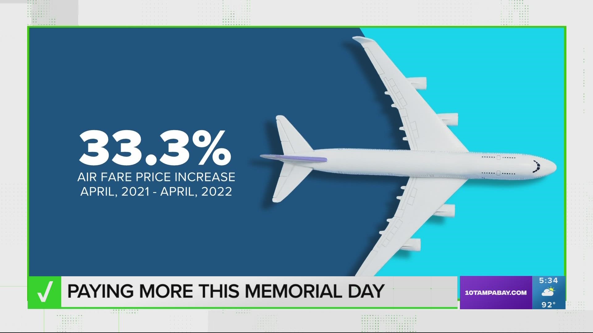 Air fare has increased 33.3% from April 2021 to April 2022.