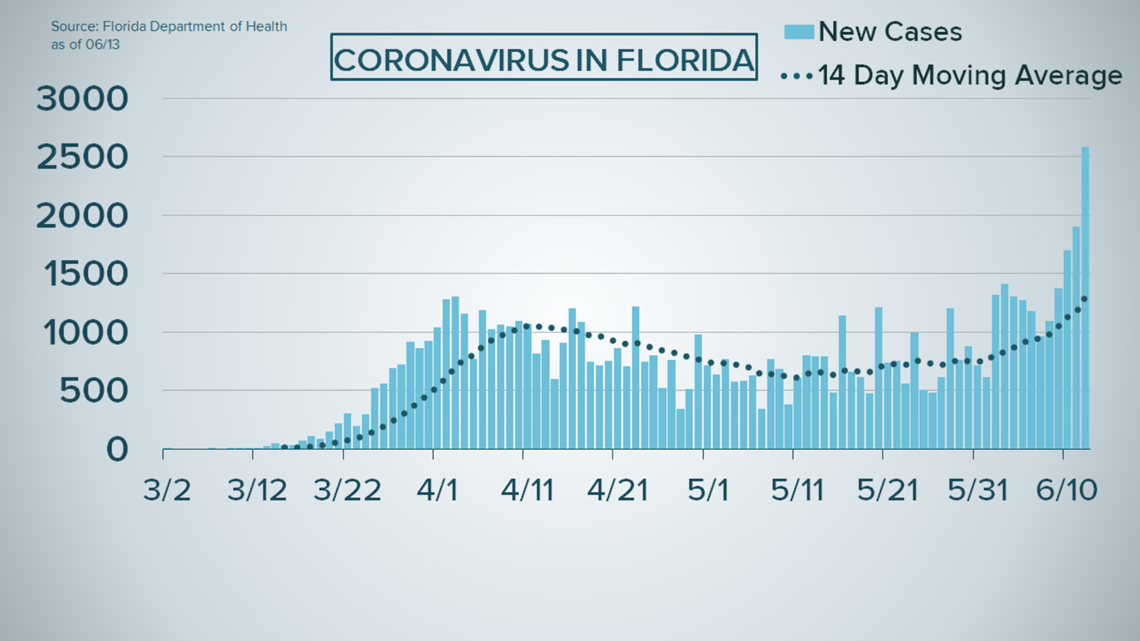June 13 breaks record of singleday spike of COVID19 cases