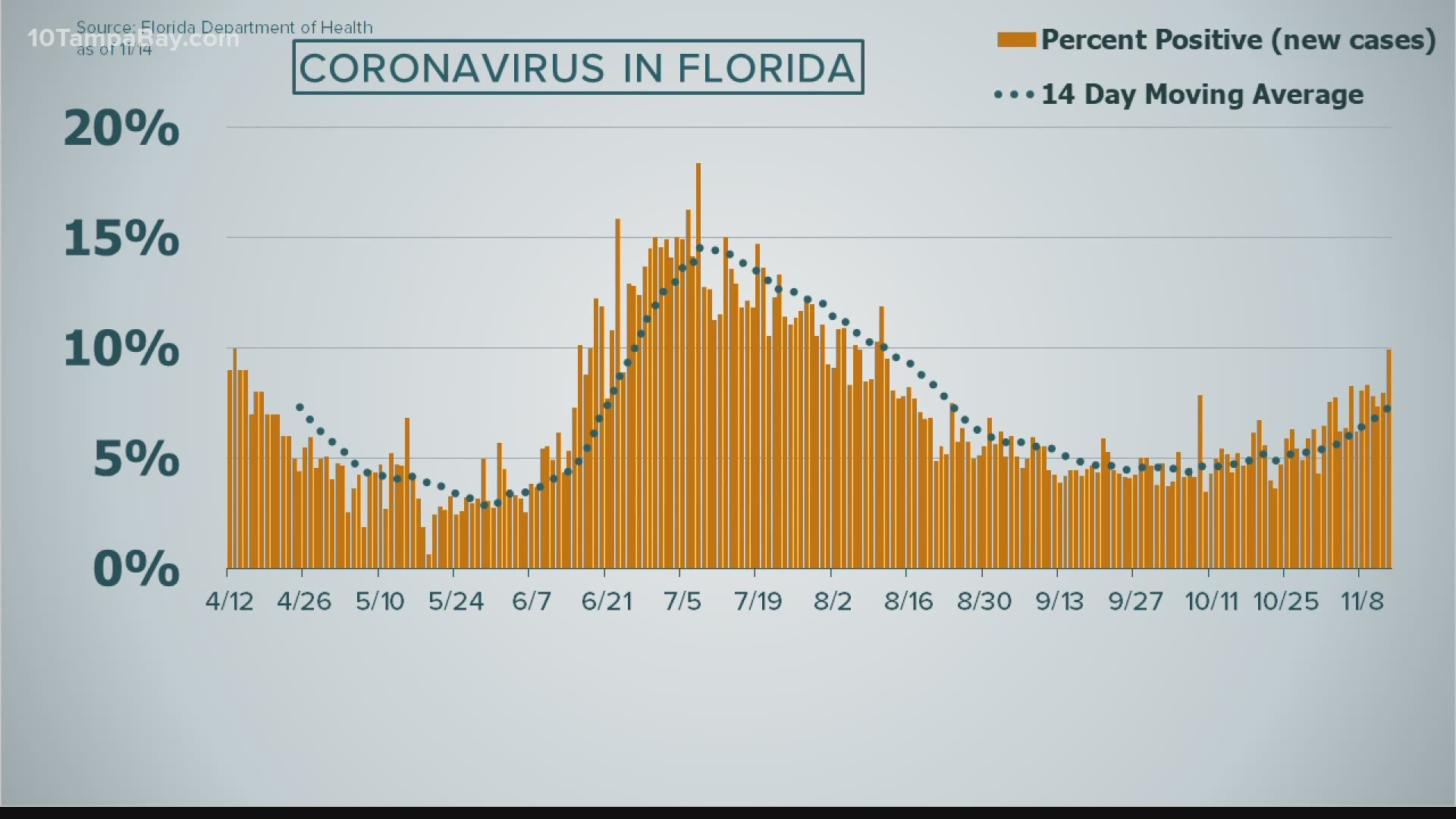 The Department of Health reported another 44 Floridians died after testing positive for the virus.