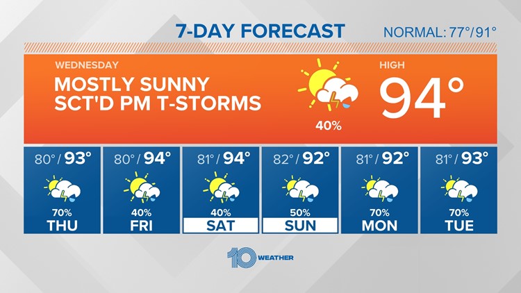 10 Weather: Summertime pattern continues the next few days