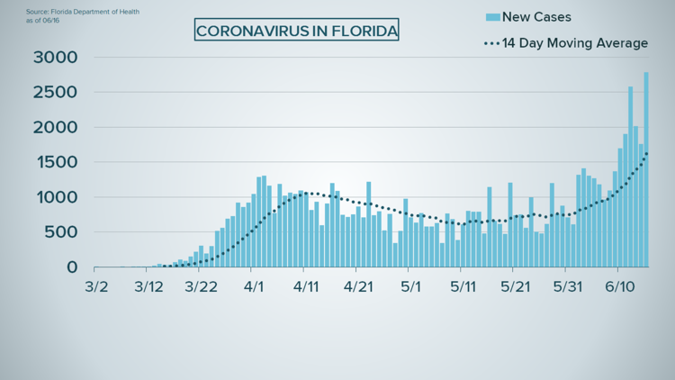 Florida Sees Highest Number Of New Coronavirus Cases Yet Wtsp Com