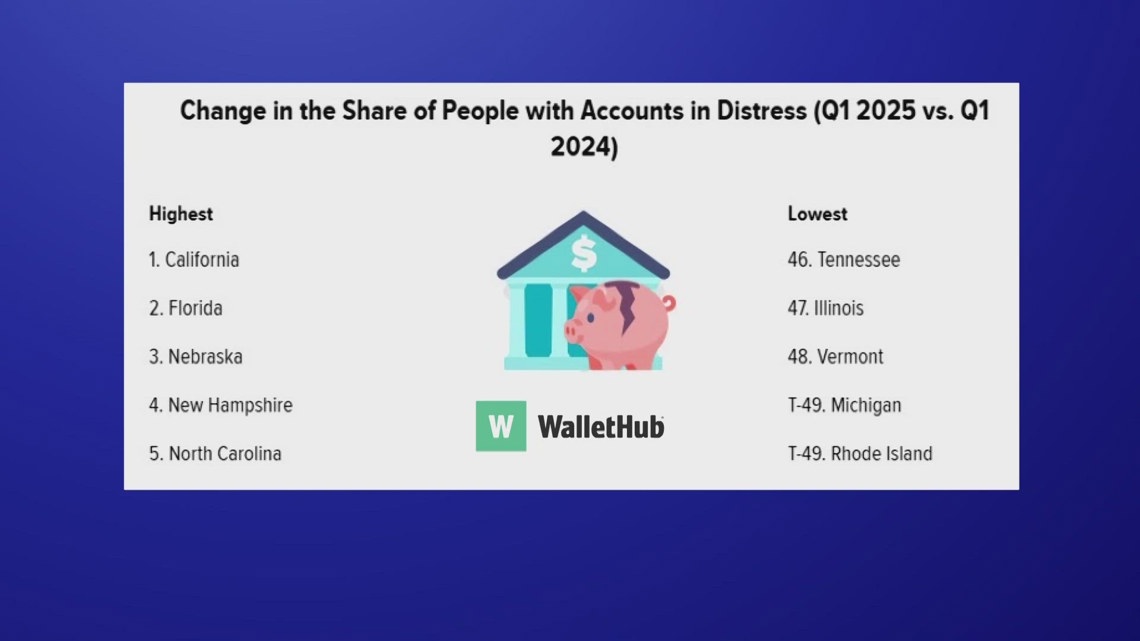 Florida ranks in top 3 US states with financial distress, according to new study
