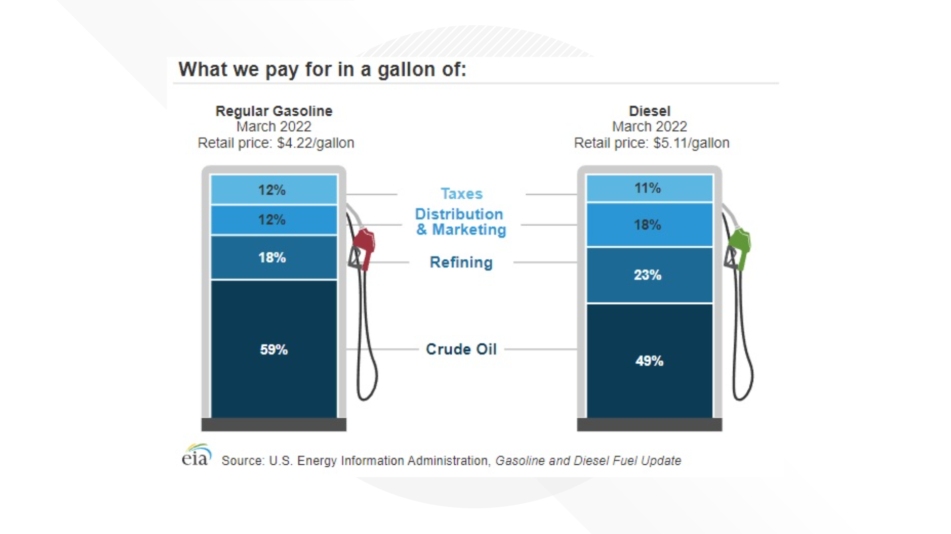 Florida gas tax holiday: Will it lower prices? | wtsp.com