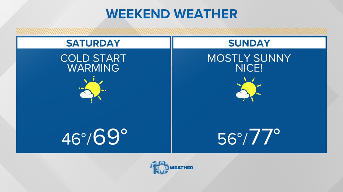 Tampa weather forecast Temperatures on a roller coaster