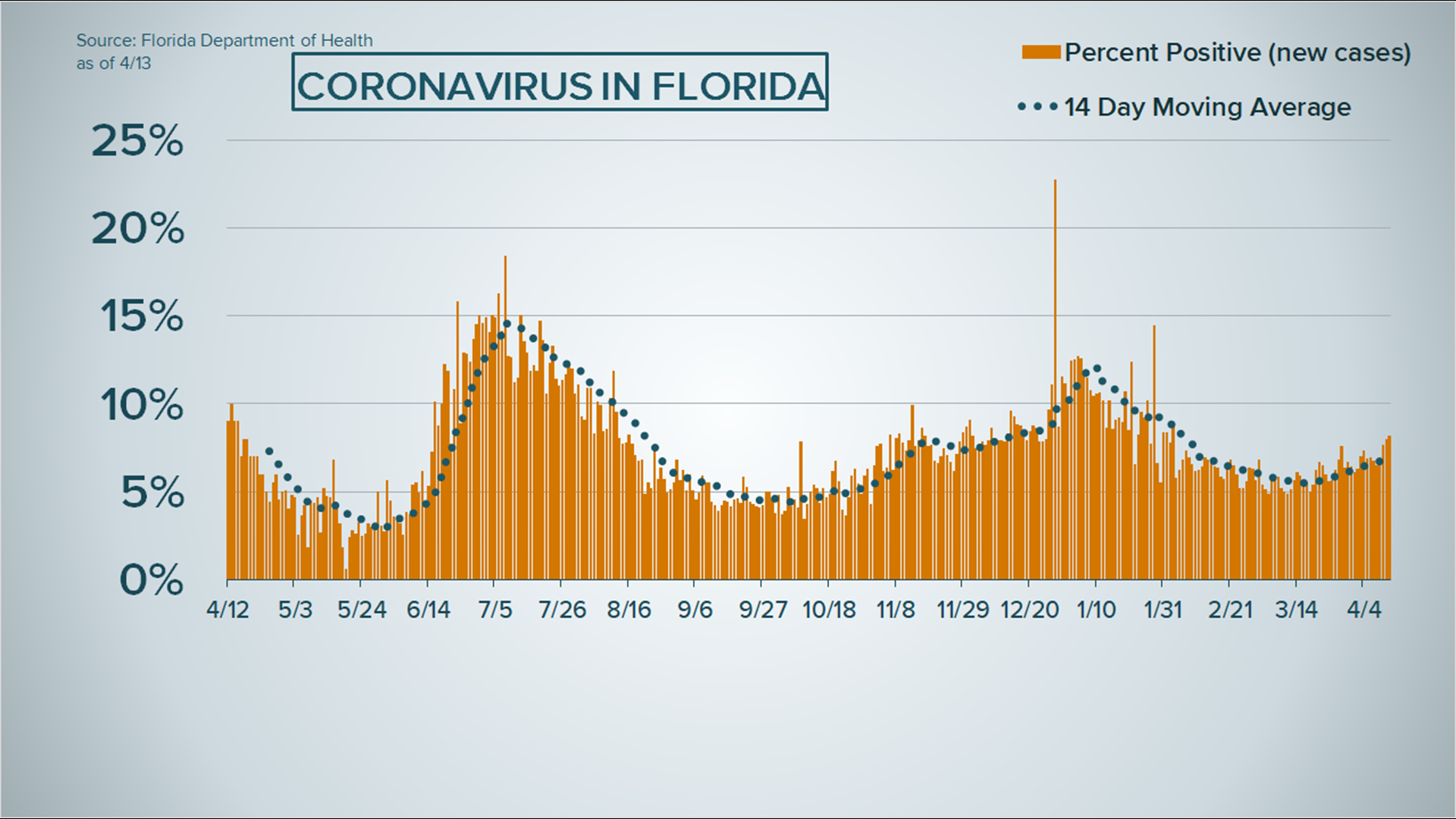 Florida COVID19 Cases, hospitalizations and deaths