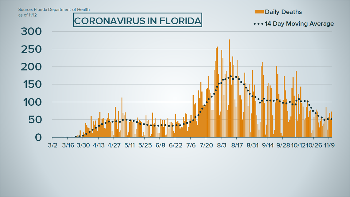 Coronavirus in Florida Nov. 12, 2020