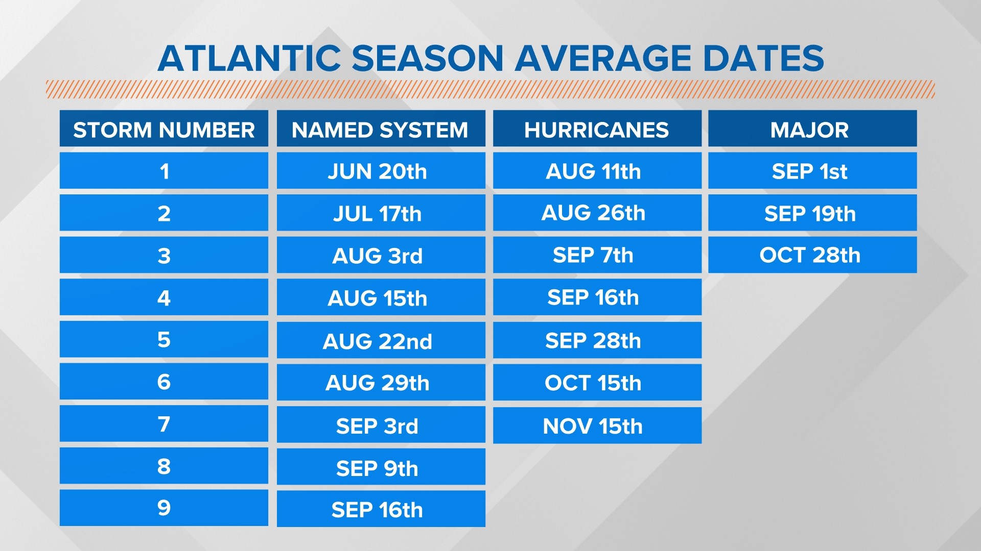 Hurricane season picks up in late July into August | wtsp.com