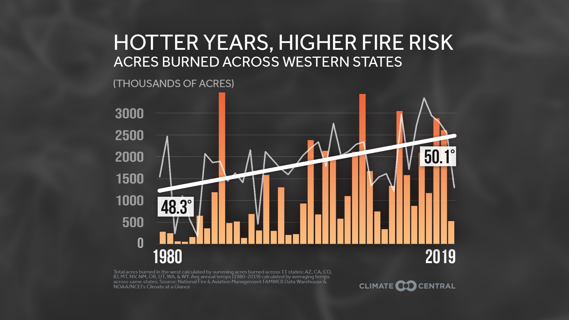 How a changing climate is making wildfires even worse | wtsp.com