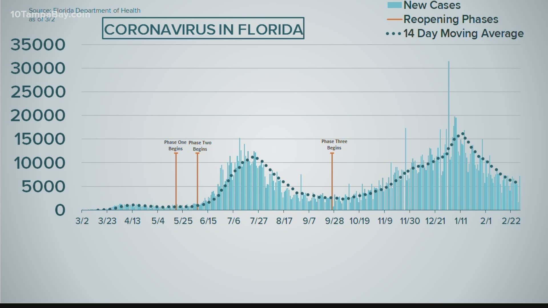 A total of 1,918,100 people in Florida have tested positive for coronavirus since the pandemic began.