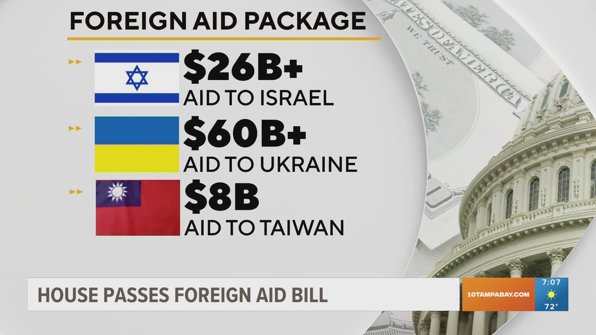 House passes foreign aid bill | wtsp.com