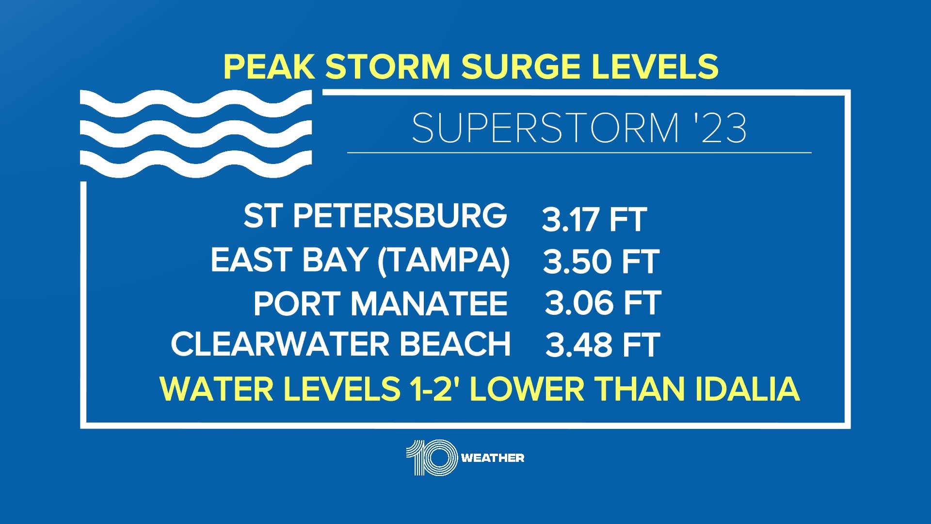 Weekend storm brings inches of coastal flooding across Tampa Bay | wtsp.com